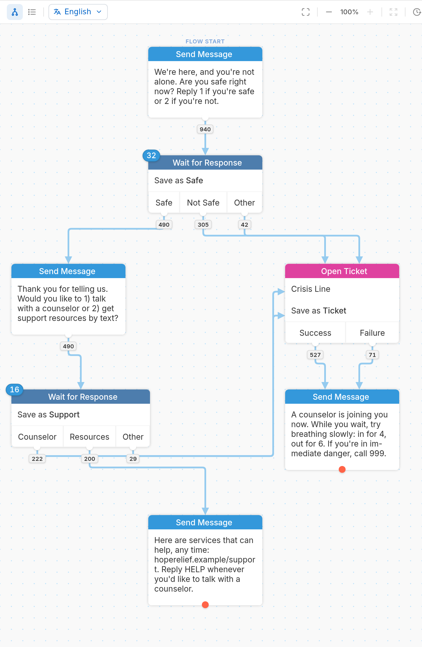 A crisis line flow in the TextIt flow editor