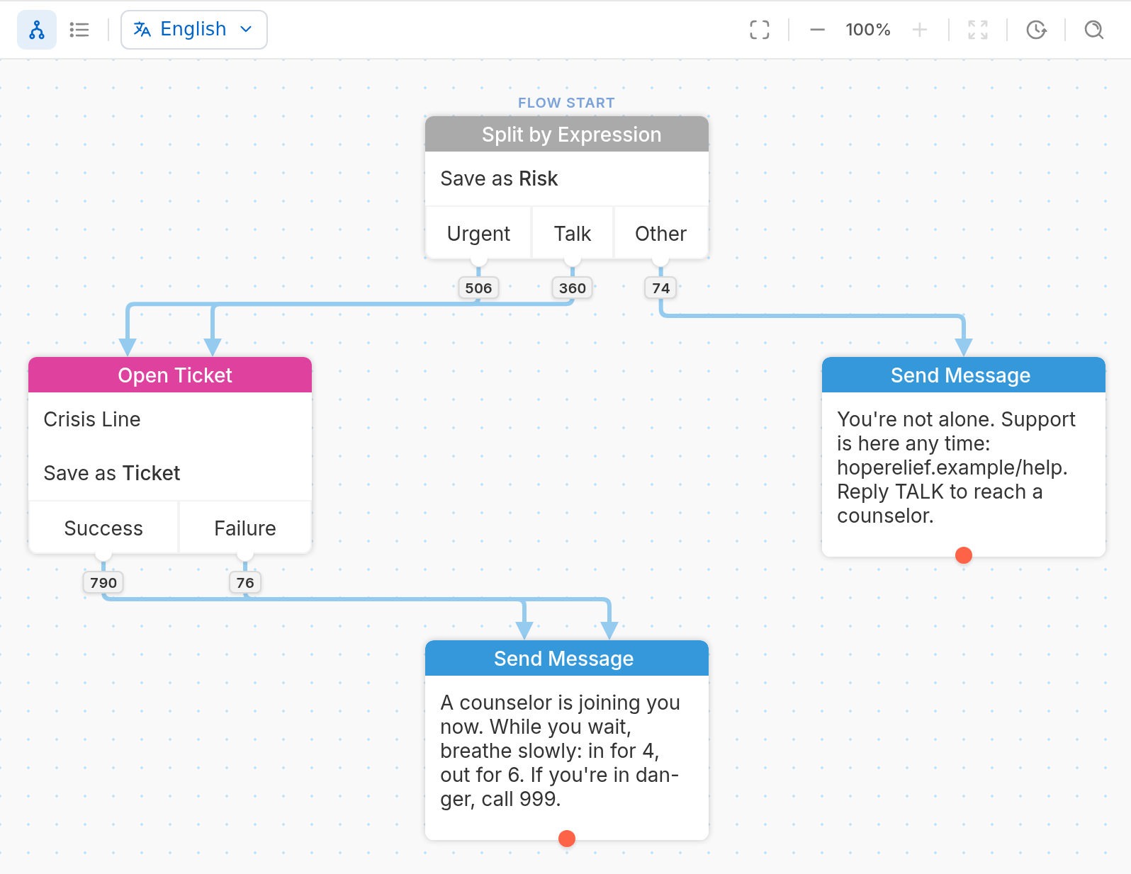 A crisis line flow in the TextIt flow editor